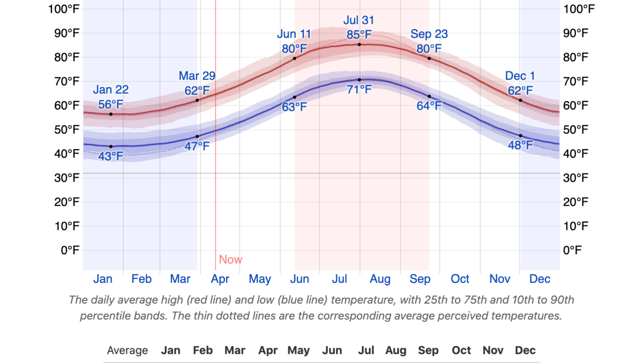 Kalkan weather in Spring